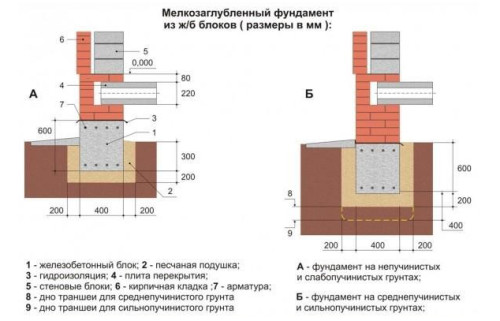 Фундамент для дачного будинку: технологія будівництва