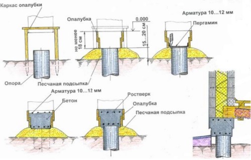 Фундамент для дачного будинку: технологія будівництва