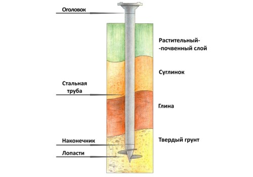 Фундамент для дачного будинку: технологія будівництва