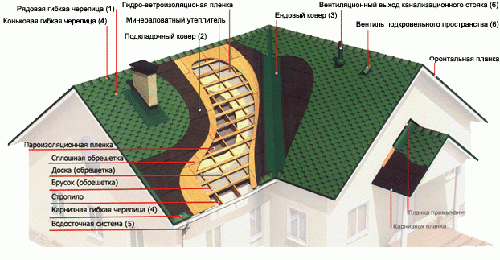 Монтаж бітумної черепиці