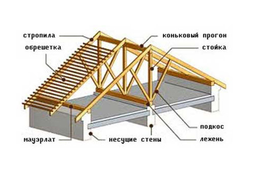 Чотирьохскатна кроквяна система: інструкція з монтажу