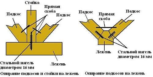 Чотирьохскатна кроквяна система: інструкція з монтажу