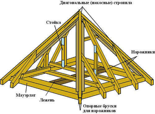 Чотирьохскатна кроквяна система: інструкція з монтажу