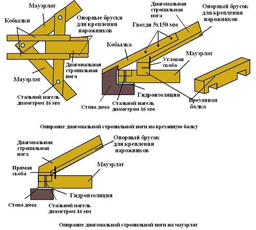 Чотирьохскатна кроквяна система: інструкція з монтажу