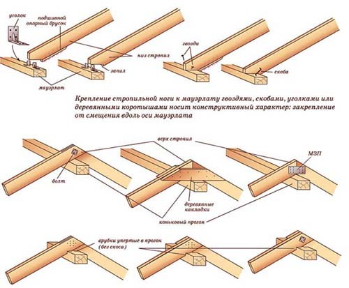 Чотирьохскатна кроквяна система: інструкція з монтажу