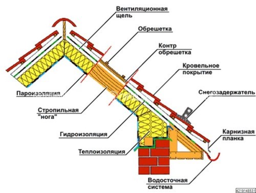 Пристрій покрівлі з черепиці