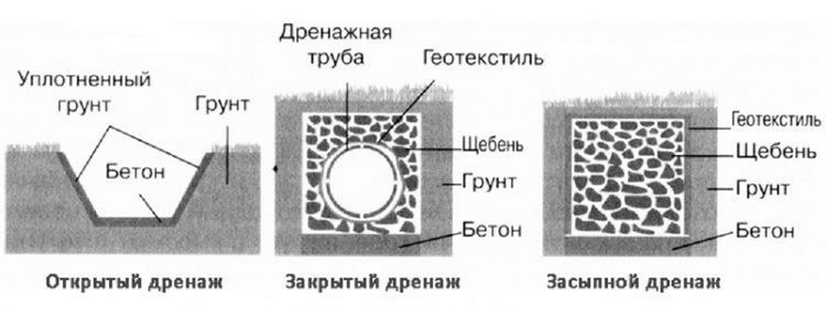 Дренаж ділянки своїми руками: фото, відео, схема