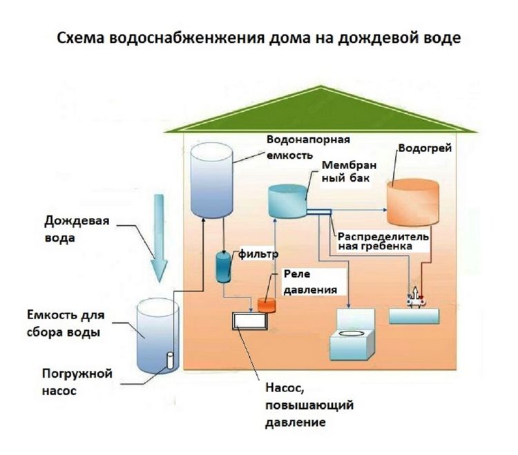 Як вибрати ємність для збору дощової води: характеристики, ціна