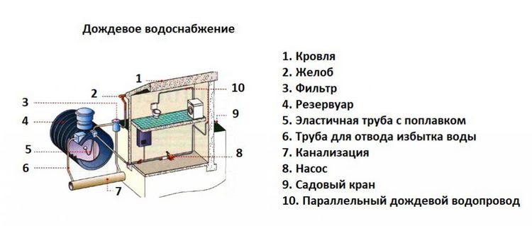 Як вибрати ємність для збору дощової води: характеристики, ціна