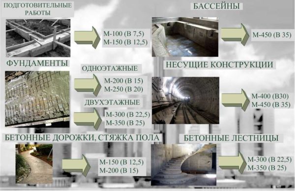 Бетон марки M300 B22.5: властивості, склад, приготування