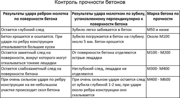 Бетон марки M300 B22.5: властивості, склад, приготування