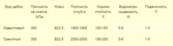 Бетон марки M300 B22.5: властивості, склад, приготування